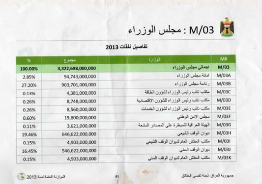 الأرقام المثيرة للشبهات في تخصيصات مجلس الوزراء العراقي لعام 2013