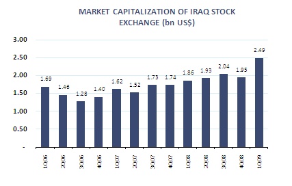 ارتفاع مؤشر سوق العراق للاوراق المالية في جلسة اليوم