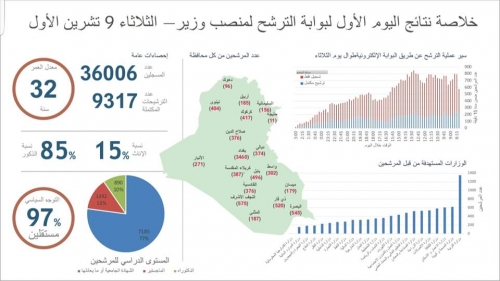 مكتب عبد المهدي:9317 مرشح  لاشغال حقيبة وزارية عبر البوابة الالكترونية