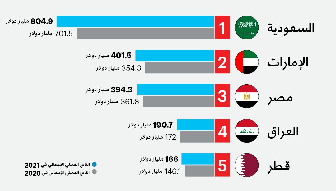 فوربس الأمريكية:العراق الرابع في تصنيف الأقوى للاقتصادات العربية لعام 2021