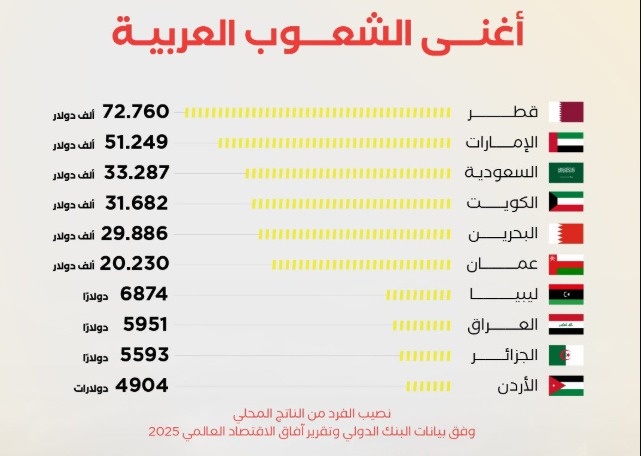 خبير اقتصادي:الفشل والفساد وراء أفقار العراق رغم أغنائه بالثروات